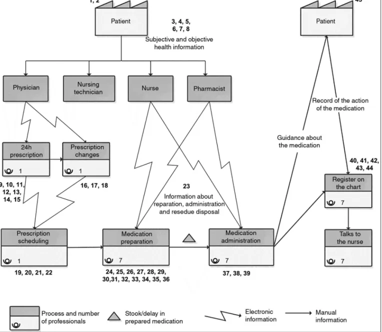 Figure 1.  Value stream map of the current state of the medication process. Porto Alegre, RS, Brazil, 2015.
