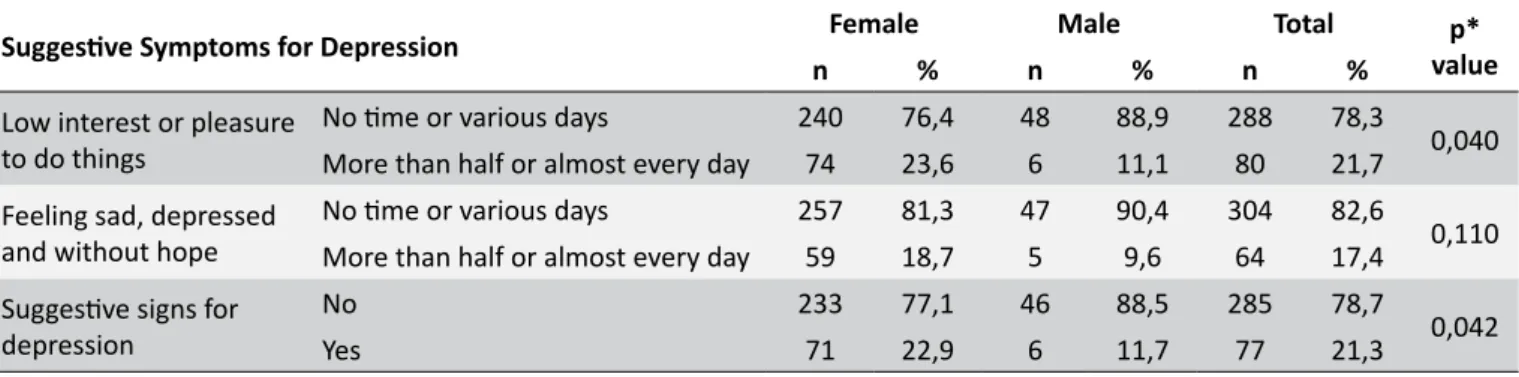 Table 2.  Distribution of nursing staff in a general hospital, according to suggestive symptoms for depression and  gender (N=416), Uberlândia-MG, Brasil, 2016.