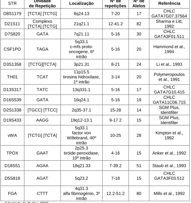 Tabela 1.1 – Características específicas dos loci STR   que integram o kit AmplfSTR Identifiler 