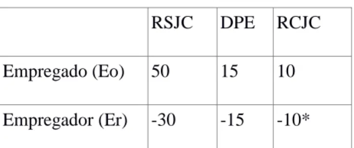 Tabela 1: Possíveis resultados do modelo  RSJC  DPE  RCJC  Empregado (Eo)  50  15  10  Empregador (Er)  -30  -15  -10* 