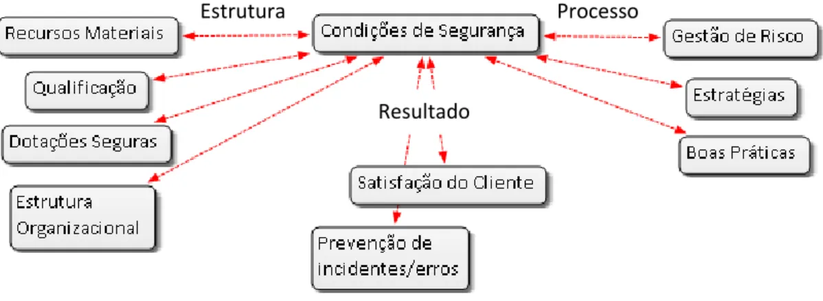 Figura 5- Condições de segurança 