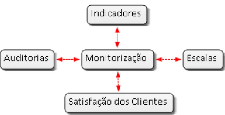 Figura 6 - Categorias identificadas no âmbito da Monitorização 