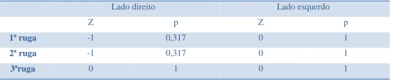 Tabela X – Resultados do teste de Wilcoxon para avaliação das alterações da forma das rugas  palatinas, após tratamento ortodôntico com extracção dos 1º s  pré-molares  