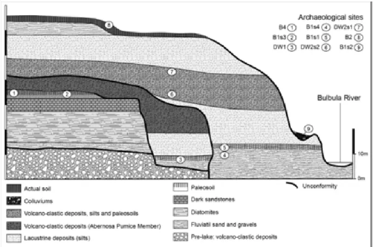 Figure 10: Geological log of the sedimentary formations identified in the Bulbula plain
