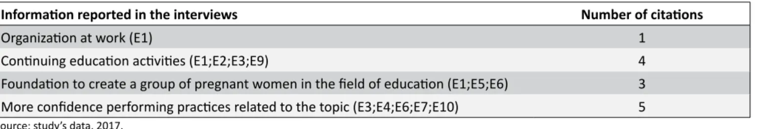 Table 4.  Number of times information from category 4 is repeated during interviews.
