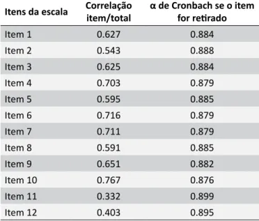 Tabela 3.  Correlação e valor do a de Cronbach por item da  Escala visual analógica de autoconfiança dos professores  para manejo das intercorrências de saúde na escola
