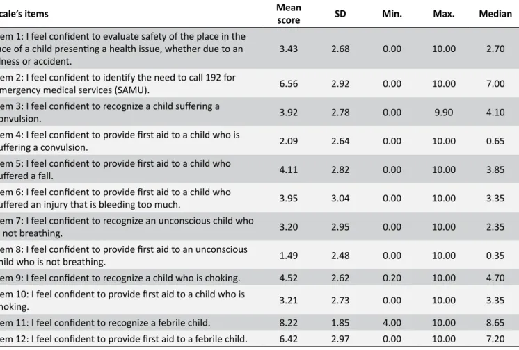 Table 2.  Mean scores of self-confidence for the management of health issues in schools among preschool and  elementary school teachers