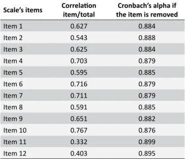 Table 3.  Correlation and Cronbach’s alpha value per item  of the visual analogue scale of teachers’ self-confidence  for  the  management  of  health  issues  in  schools