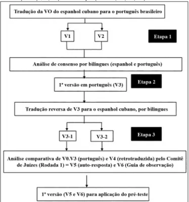 Figura 1. Etapas (1 a 3) de tradução e adaptação cultural das versões originais  (VO) em espanhol cubano para o português brasileiro do questionário de  auto-resposta (QAR, V5) e observação (V1 e V2; V3, V4, V6).