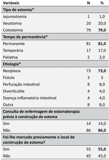 Tabela 1.  Caracterização % sociodemográfica dos parti- parti-cipantes, Vila Real, Portugal (n = 100)