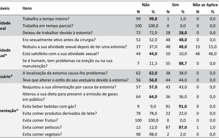 Tabela 3.  Impacto da estomia % nas atividades laboral, sexual, vestuário e alimentação, Vila Real, Portugal (n = 100)