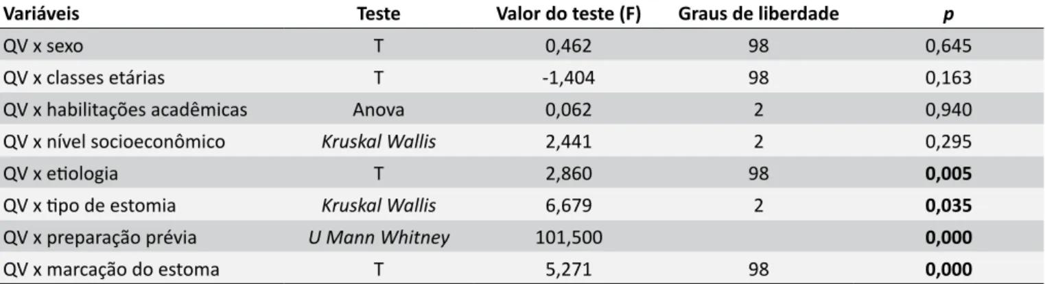 Tabela 4.  Resultados dos testes estatísticos entre a pontuação da QV e as características sociodemográficas, da  estomia e preparação prévia dos participantes, Vila Real, Portugal (n = 100)