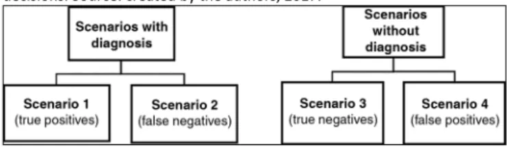 Figure 1 shows how the scenarios should be organized.