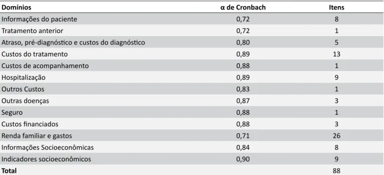 Tabela 1.  Valor de α de Cronbach para os domínios do instrumento.