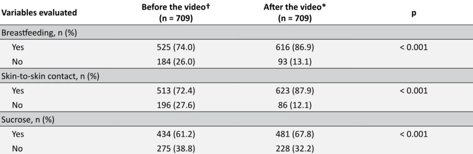 Table 2 presents the results of the answers related to  previous knowledge about the three interventions to reduce  pain, comparing the subjects before and after watching the video.