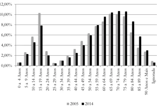 Gráfico 2: Participação do Grupo de Idade sobre o Total de Dependentes Ativos (%)