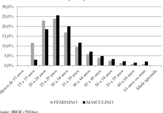 Gráfico 3: Percentual de Casamentos por Grupo de Idade – Ano 2000 