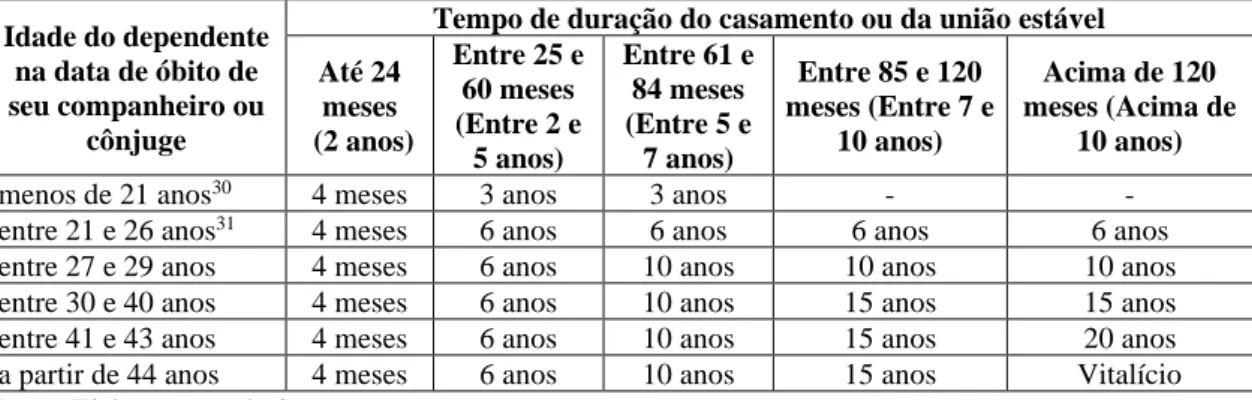 Tabela 4: Proposta de duração do benefício de pensão por morte, considerando-se o tempo do relacionamento e a  idade do dependente no ato da viuvez – em anos*