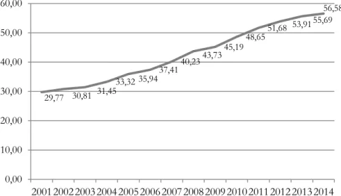 Tabela 1: Pensão por Morte: número de benefícios totais e valores totais (R$) - (2005/2014) Anos  Número de  benefícios  to-tais  Variação %  do número de benefícios  