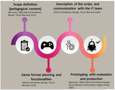 Figure 1.  Stages of methodological research to develop serious game e-Baby: 