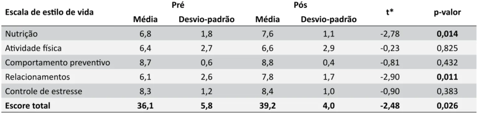 Tabela 1.  Média e desvio-padrão dos escores parciais e do total de avaliação do Estilo de Vida obtidos na pré e na  pós-prática de vídeodebate dos 16 idosos da UBS, Belém-PA, 2014