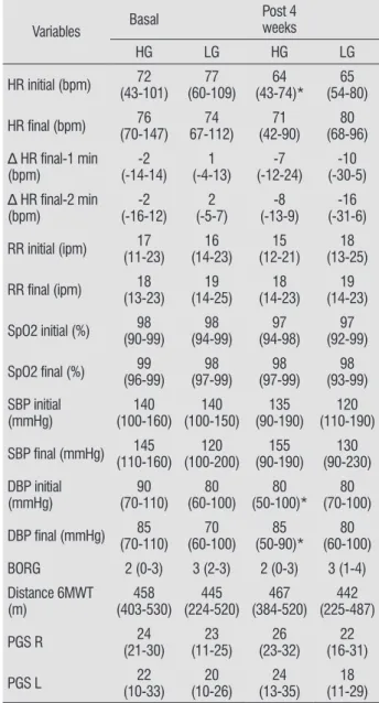 Table 3 shows the physical functional capacity  data of both groups. About 6MWT, HG presented  lower HR values after four-week training (p = 0.006)