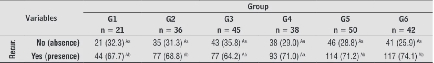 Table 2  - Absolute and relative (%) distribution of sports injuries, according to nature, anatomical site, etiological mechanism,  and soccer player position