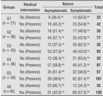 Table 4  -  Absolute and relative (%) distribution of sports  injuries according to requirement of medical  treatment, presence of symptoms during functional  return, and soccer player position