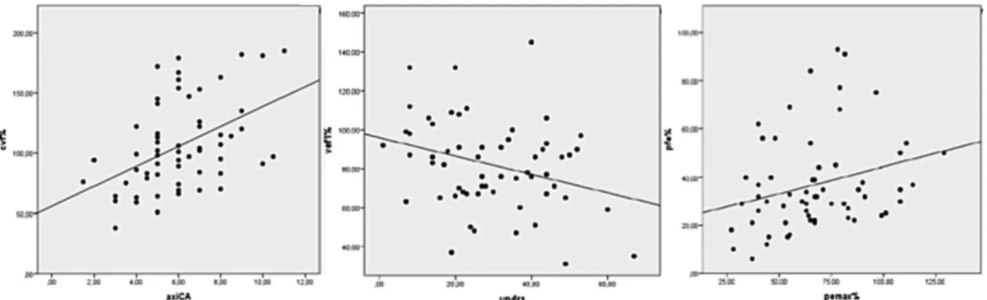 Table 3 shows the spirometry and manovacuometry  values performed and predicted, in relation to sex,  weight, age and height