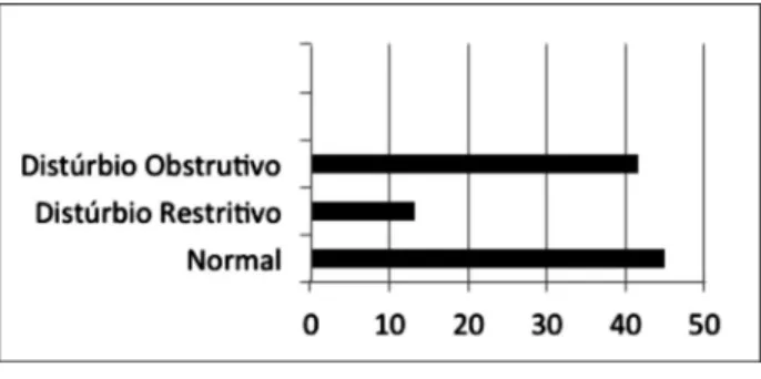 Figure 2  - Proportion of respiratory disturbance  classification by spirometry in elderly with PD attended at  CREASI in Salvador/BA, 2016.