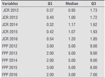 Table 2  -  Descriptions of quantitative variables selected on  the profile of physiotherapists doctors working as  teachers in Brazil, March 2017