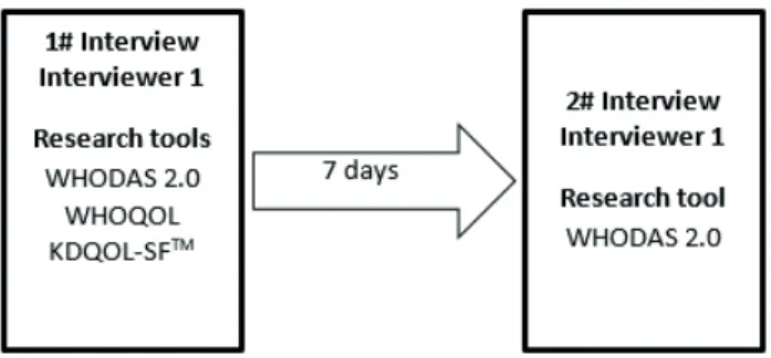 Figure 1 also presents the moment of data collection  using each instrument. No values were missing from  the data collection.
