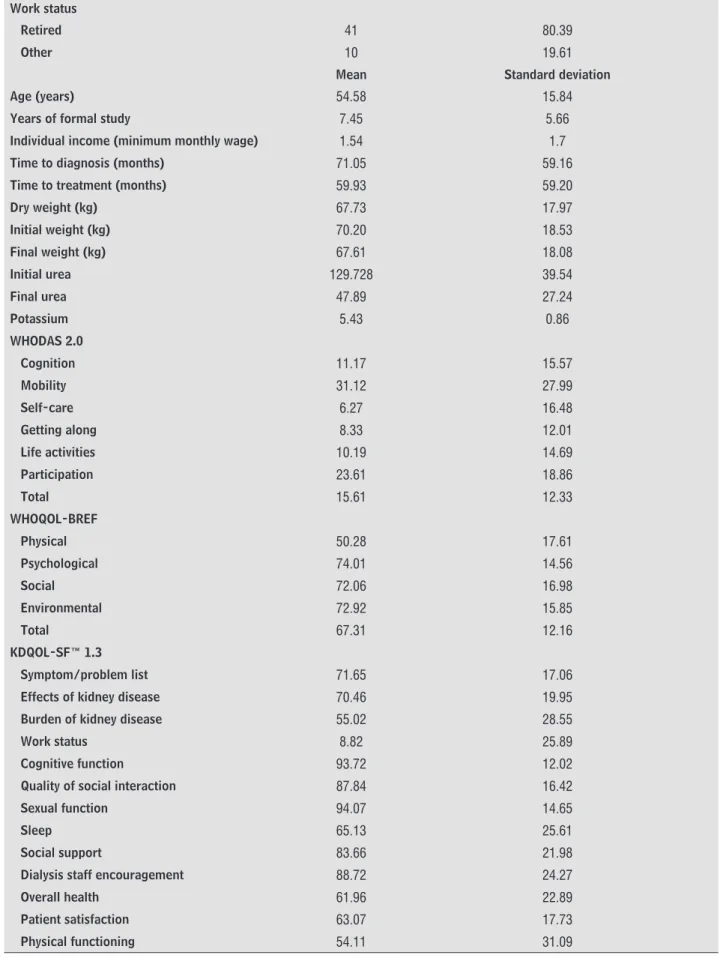 Table 1  - Study sample description