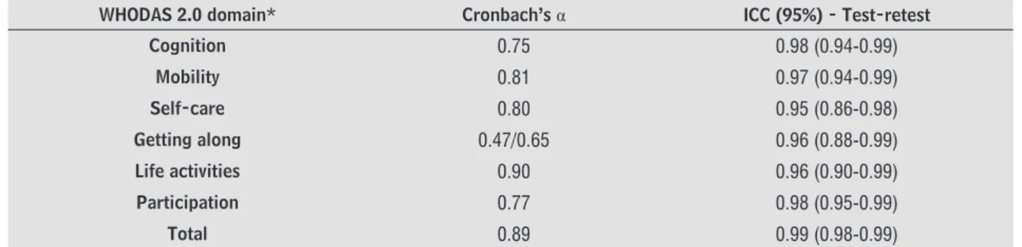 Table 3  - Correlation coefficient matrix among the WHODAS 2.0, WHOQOL-BREF and KDQOL-SF™ 1.3 domains