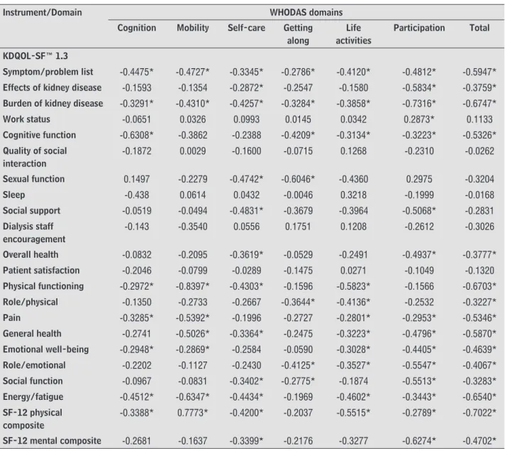 Table 3  - Correlation coefficient matrix among the WHODAS 2.0, WHOQOL-BREF and KDQOL-SF™ 1.3 domains