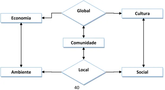 Gráfico 1: Território a partir de parâmetros com a comunidade 