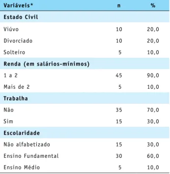 Tabela 1: Distribuição dos pacientes no pré-operatório de  cirurgia cardíaca, de acordo com informações socioeconômicas