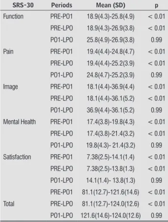 Table 2  -  Comparison of the values of the domains and total  score of the SRS-30 quality of life questionnaire  in the Preoperative (PRE), Postoperative (PO1)  and late Postoperative (LPO) periods of the  11 patients evaluate SRS-30 Periods Mean (SD) p F