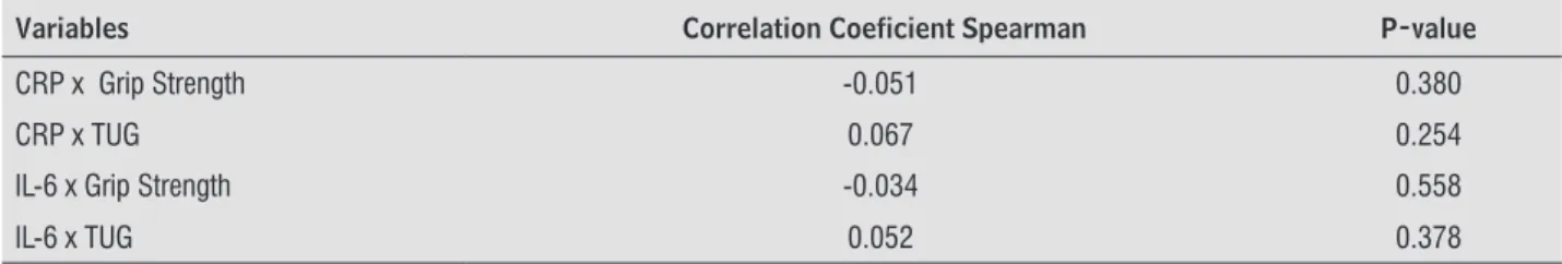 Table 3  - Correlation between CRP, IL-6  and Grip Strength Test, TUG