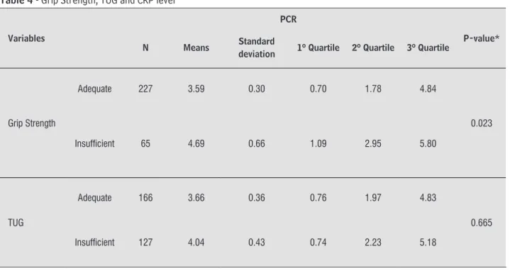 Table 5  -  Grip Strength, TUG and IL-6 level