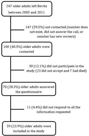 Figure 1  - Flowchart with the steps of the study: identifica- identifica-tion of older adults who dropped out, telephone contact, and  application of the structured questionnaire.