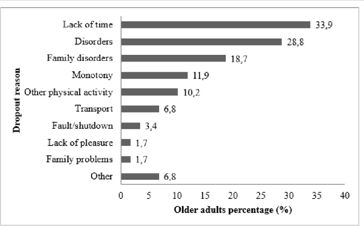 Table 1 shows the results of the health condition,  physical alterations, and maintenance of physical  exercise practice by older adults after abandoning  the Revita program