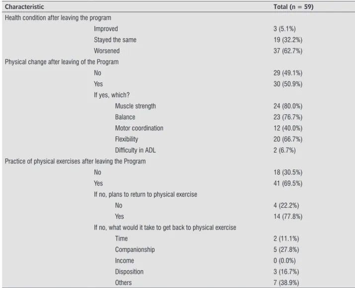 Table 1  - Characteristics of health condition, physical changes, and the practice of physical exercises after abandoning the  Geriatric Revitalization Program