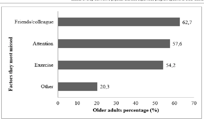 Figure 3  - Factors that older adults missed after abandoning the program.