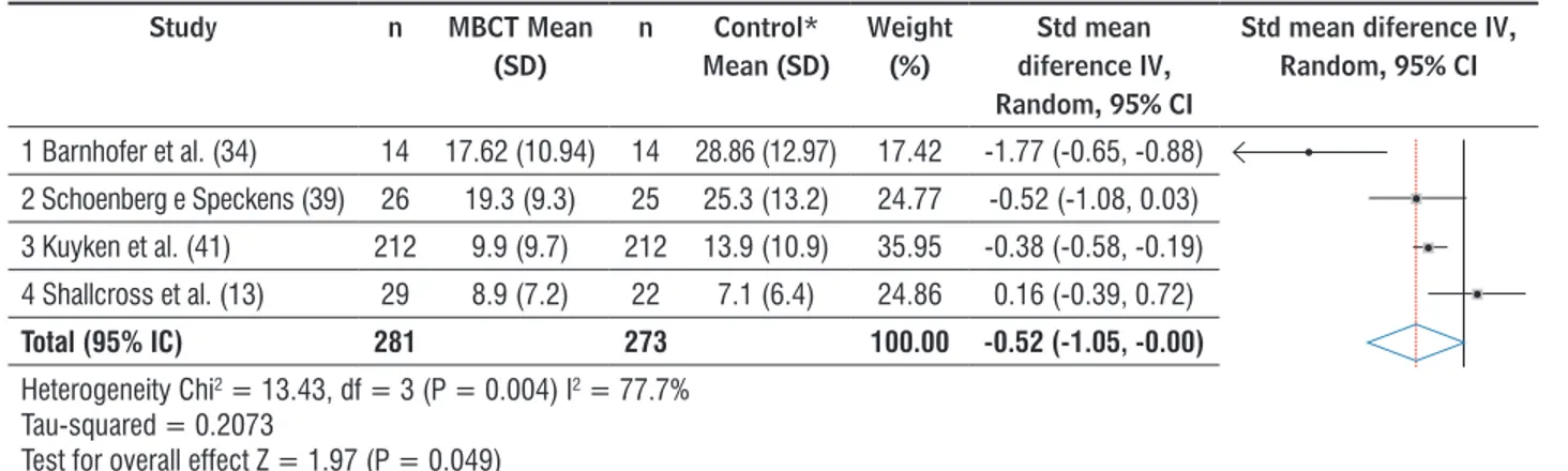 Figure 2  - Meta-analysis of studies evaluating effects of MBCT on depression.
