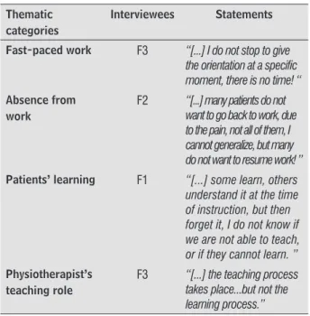 Table 1  - Thematic categories and the physiotherapists’ 