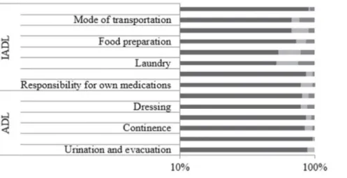 Figure 1 . Degree of dependence ( % ) for the basic and instrumental forms of life in patients with hematologic neoplasms in  cancer treatment