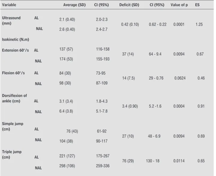 Table 3  - Results of the comparison between members for all outcome measures