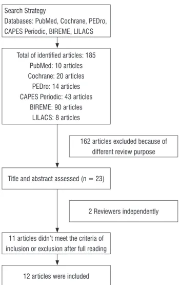 Figure 1  - Flowchart of the survey in electronic databases.