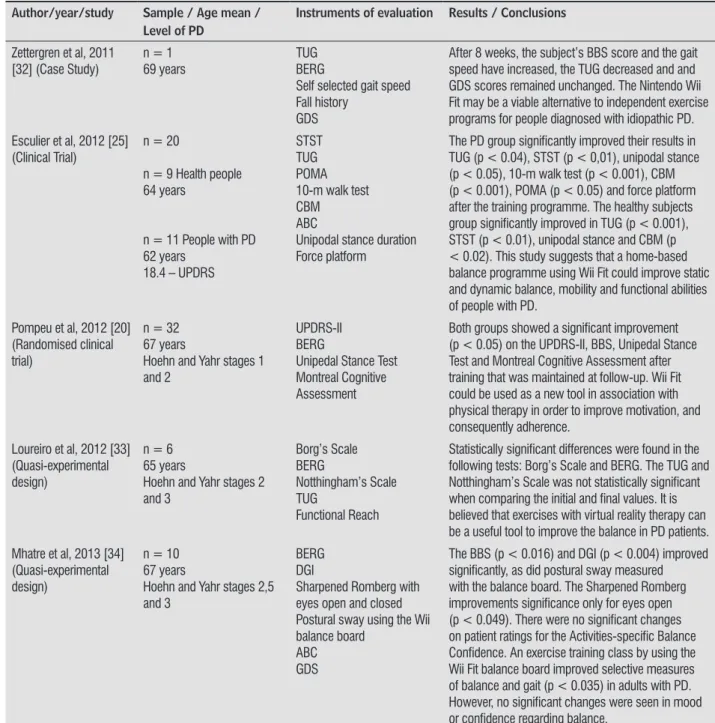 Table 3  -  Characteristics of the variables and the outcome of treatment with Nintendo Wii in experimental studies included  in this review
